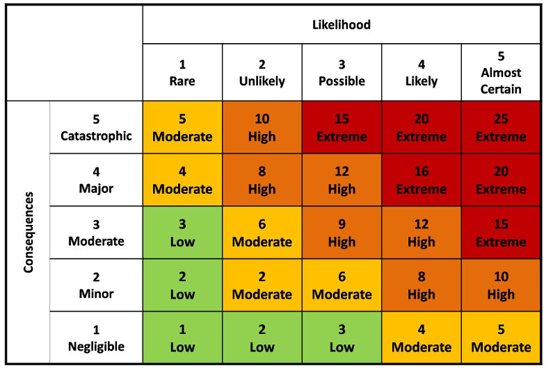 risk probability impact rating matrix